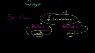 Direct vs Indirect Costs [upl. by Esinal]