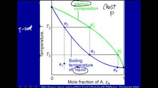 Temperaturecomposition phase diagrams [upl. by Yttisahc]