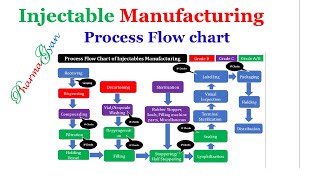 Injectables manufacturing Process flow chart [upl. by Ehud]