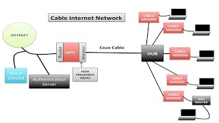 How Cable Modems Work [upl. by Ellenrad]