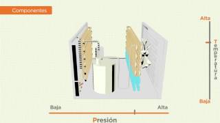 Ciclo de refrigeración  aire acondicionado [upl. by Silvan]