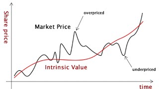 What is Intrinsic Value [upl. by Ateerys]