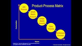 2e Product Process Matrix [upl. by Seabrooke]