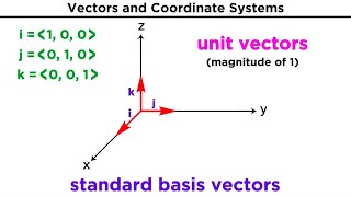 Introduction to Vectors and Their Operations [upl. by Okuy988]