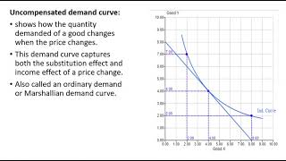 How to Derive a Compensated Demand Curve Graphically [upl. by Vivyan]