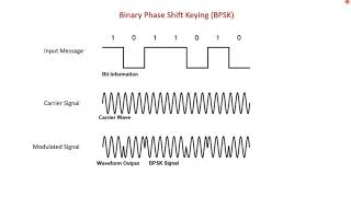 Binary Phase Shift Keying BPSK Modulation and Demodulation [upl. by Aratehs775]