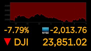 Dow suffers worst day since 2008  ABC News [upl. by Akienahs]