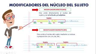 ESTRUCTURA DEL SUJETO Y PREDICADO [upl. by Olds]