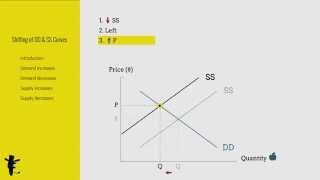 Shifting of Demand and Supply Curves Part I [upl. by Horbal]