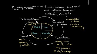 The Marketing Environment  Introduction to Business [upl. by Fini15]