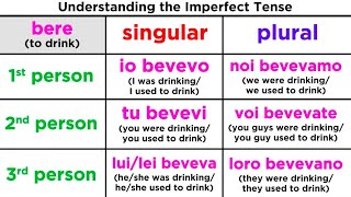 Imperfect Tense in Italian Limperfetto [upl. by Nac]