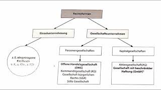 Rechtsformen  e K OHG und GmbH [upl. by Shantha]