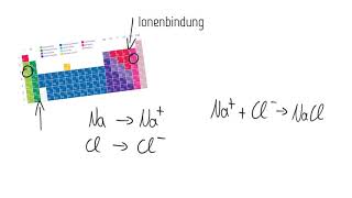 Chemische Bindungsarten  ein Überblick [upl. by Akehs]