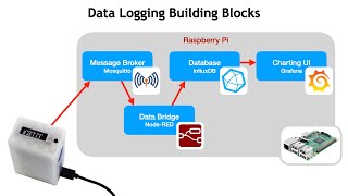 SuperHouse 41 Datalogging with MQTT NodeRED InfluxDB and Grafana [upl. by Irihs]