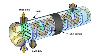 Shell And Tube Heat Exchanger Animation [upl. by Oza]