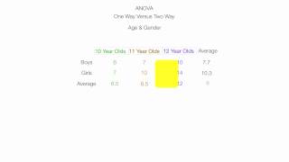 Introduction to Two Way ANOVA Factorial Analysis [upl. by Durware592]