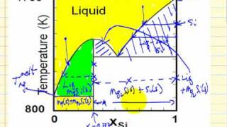 SolidLiquid Phase Diagrams [upl. by Isador488]