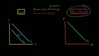 How Substitutes and Complements Affect Demand [upl. by Notnats]