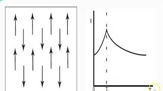 Antiferromagnetic and Ferrimagnetic Materials [upl. by Jac370]